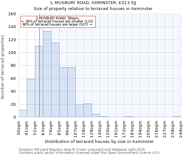 1, MUSBURY ROAD, AXMINSTER, EX13 5JJ: Size of property relative to terraced houses houses in Axminster