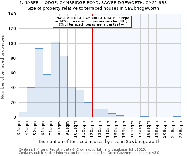 1, NASEBY LODGE, CAMBRIDGE ROAD, SAWBRIDGEWORTH, CM21 9BS: Size of property relative to terraced houses houses in Sawbridgeworth