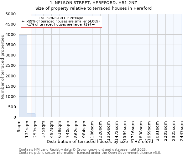 1, NELSON STREET, HEREFORD, HR1 2NZ: Size of property relative to terraced houses houses in Hereford