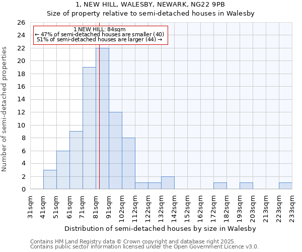1, NEW HILL, WALESBY, NEWARK, NG22 9PB: Size of property relative to semi-detached houses houses in Walesby