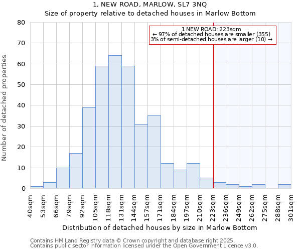 1, NEW ROAD, MARLOW, SL7 3NQ: Size of property relative to detached houses houses in Marlow Bottom