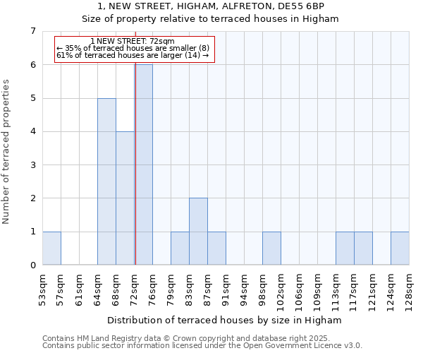 1, NEW STREET, HIGHAM, ALFRETON, DE55 6BP: Size of property relative to terraced houses houses in Higham