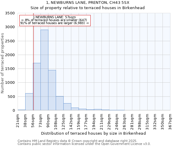 1, NEWBURNS LANE, PRENTON, CH43 5SX: Size of property relative to terraced houses houses in Birkenhead