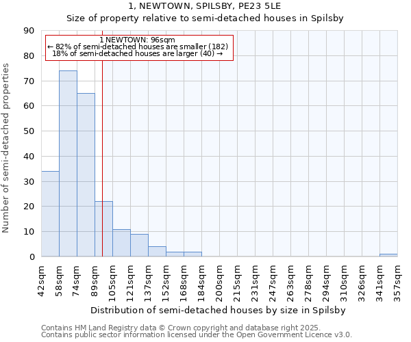 1, NEWTOWN, SPILSBY, PE23 5LE: Size of property relative to semi-detached houses houses in Spilsby