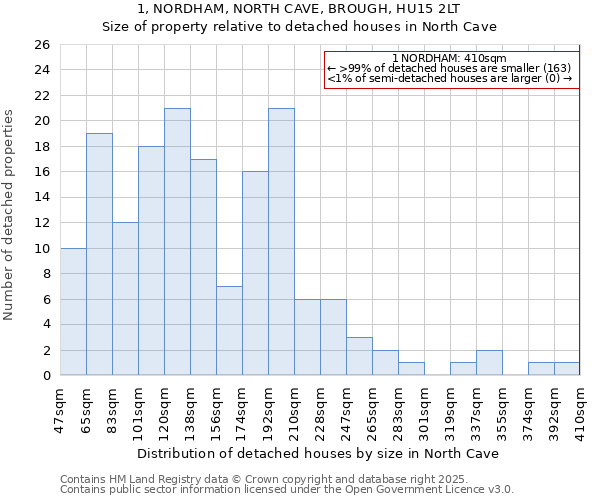 1, NORDHAM, NORTH CAVE, BROUGH, HU15 2LT: Size of property relative to detached houses houses in North Cave