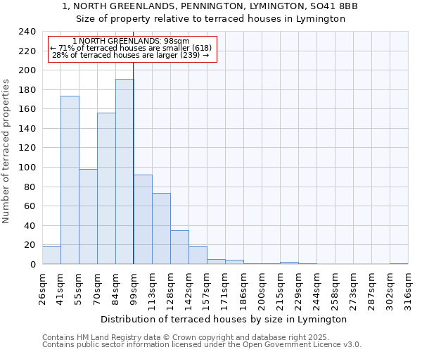 1, NORTH GREENLANDS, PENNINGTON, LYMINGTON, SO41 8BB: Size of property relative to terraced houses houses in Lymington