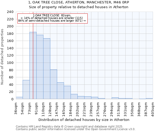 1, OAK TREE CLOSE, ATHERTON, MANCHESTER, M46 0RP: Size of property relative to detached houses houses in Atherton
