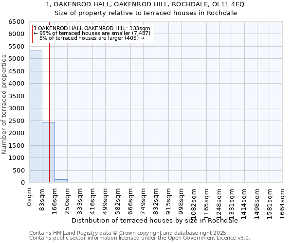 1, OAKENROD HALL, OAKENROD HILL, ROCHDALE, OL11 4EQ: Size of property relative to terraced houses houses in Rochdale