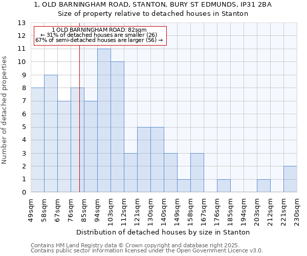1, OLD BARNINGHAM ROAD, STANTON, BURY ST EDMUNDS, IP31 2BA: Size of property relative to detached houses houses in Stanton