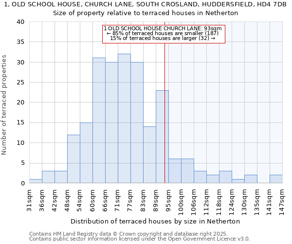 1, OLD SCHOOL HOUSE, CHURCH LANE, SOUTH CROSLAND, HUDDERSFIELD, HD4 7DB: Size of property relative to terraced houses houses in Netherton