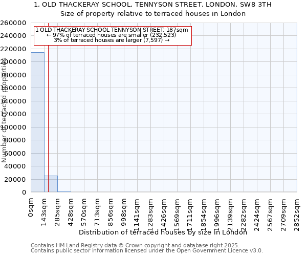 1, OLD THACKERAY SCHOOL, TENNYSON STREET, LONDON, SW8 3TH: Size of property relative to terraced houses houses in London
