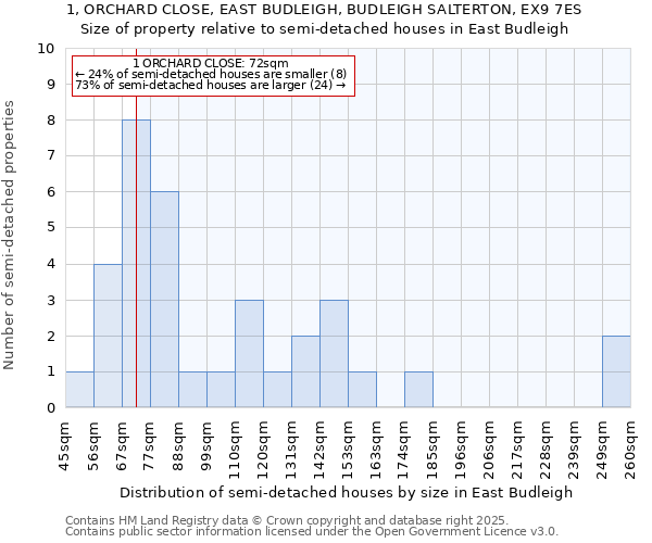 1, ORCHARD CLOSE, EAST BUDLEIGH, BUDLEIGH SALTERTON, EX9 7ES: Size of property relative to semi-detached houses houses in East Budleigh