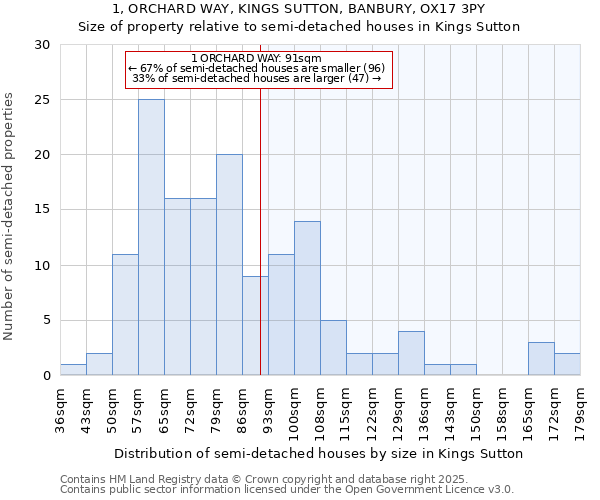 1, ORCHARD WAY, KINGS SUTTON, BANBURY, OX17 3PY: Size of property relative to semi-detached houses houses in Kings Sutton