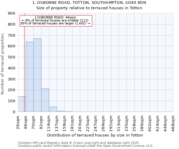1, OSBORNE ROAD, TOTTON, SOUTHAMPTON, SO40 9DN: Size of property relative to terraced houses houses in Totton