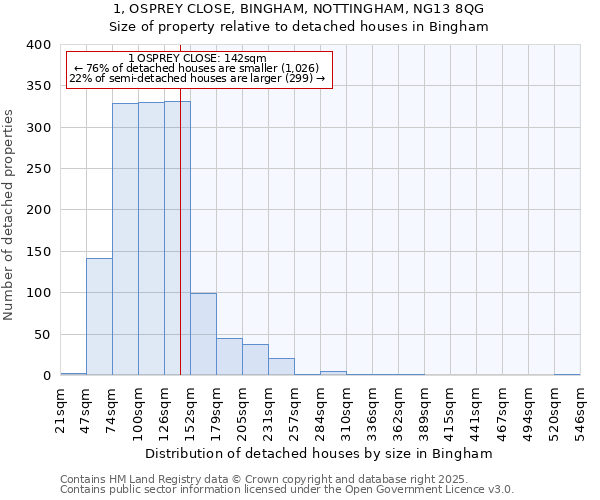 1, OSPREY CLOSE, BINGHAM, NOTTINGHAM, NG13 8QG: Size of property relative to detached houses houses in Bingham