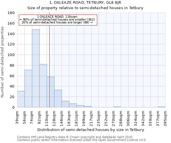 1, OXLEAZE ROAD, TETBURY, GL8 8JR: Size of property relative to semi-detached houses houses in Tetbury