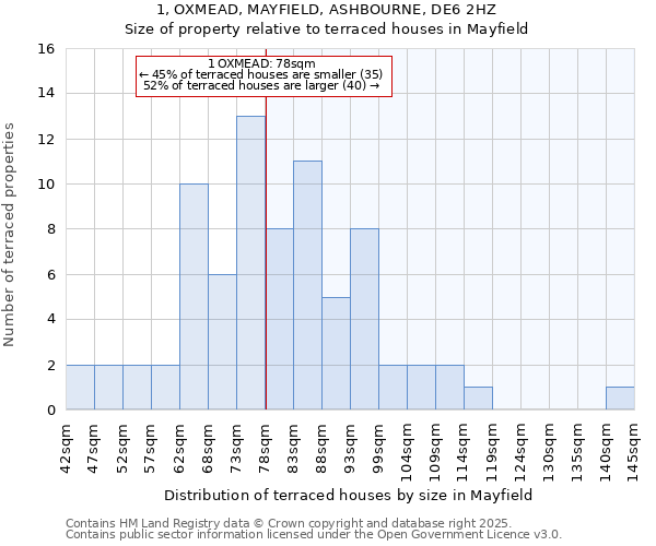 1, OXMEAD, MAYFIELD, ASHBOURNE, DE6 2HZ: Size of property relative to terraced houses houses in Mayfield