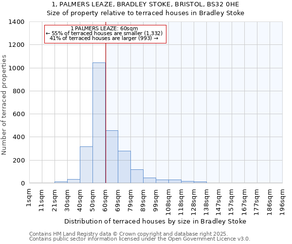 1, PALMERS LEAZE, BRADLEY STOKE, BRISTOL, BS32 0HE: Size of property relative to terraced houses houses in Bradley Stoke
