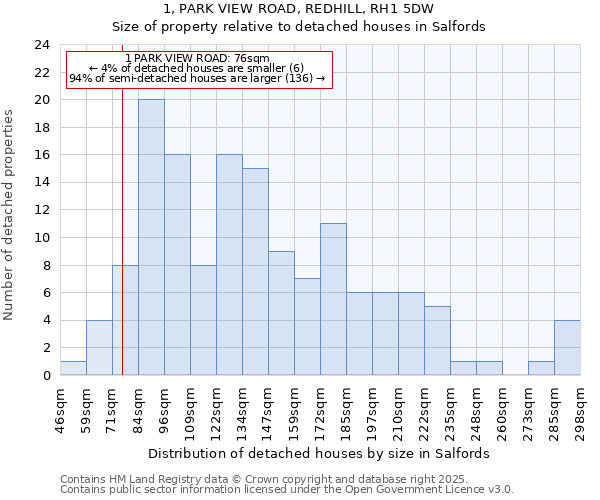 1, PARK VIEW ROAD, REDHILL, RH1 5DW: Size of property relative to detached houses houses in Salfords