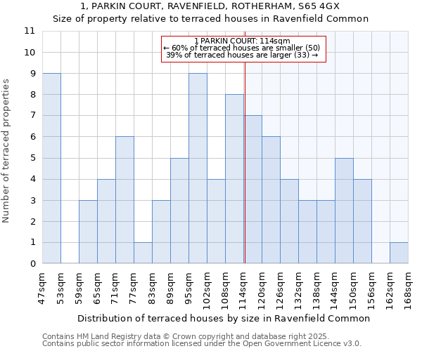 1, PARKIN COURT, RAVENFIELD, ROTHERHAM, S65 4GX: Size of property relative to terraced houses houses in Ravenfield Common