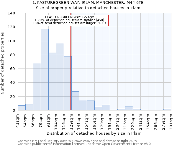 1, PASTUREGREEN WAY, IRLAM, MANCHESTER, M44 6TE: Size of property relative to detached houses houses in Irlam
