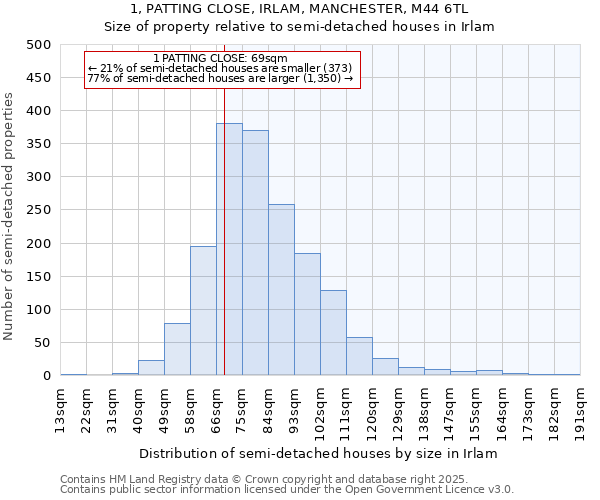 1, PATTING CLOSE, IRLAM, MANCHESTER, M44 6TL: Size of property relative to semi-detached houses houses in Irlam