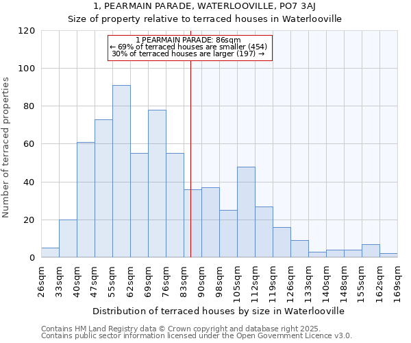 1, PEARMAIN PARADE, WATERLOOVILLE, PO7 3AJ: Size of property relative to terraced houses houses in Waterlooville