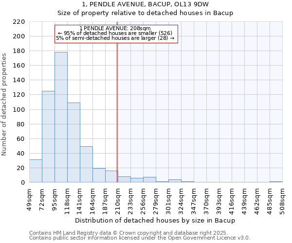 1, PENDLE AVENUE, BACUP, OL13 9DW: Size of property relative to detached houses houses in Bacup