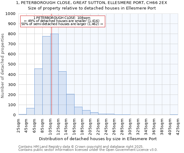 1, PETERBOROUGH CLOSE, GREAT SUTTON, ELLESMERE PORT, CH66 2EX: Size of property relative to detached houses houses in Ellesmere Port