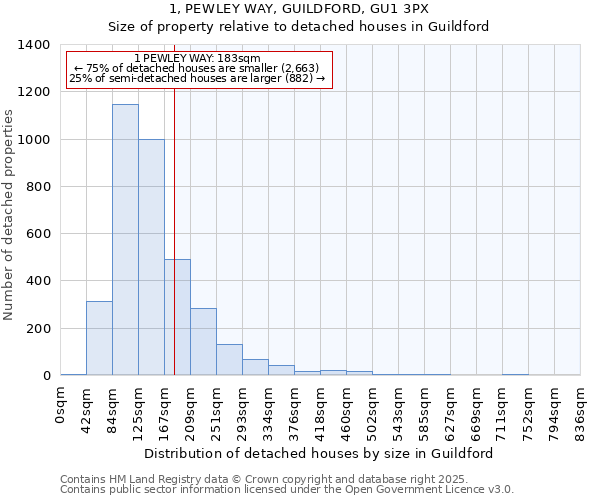 1, PEWLEY WAY, GUILDFORD, GU1 3PX: Size of property relative to detached houses houses in Guildford