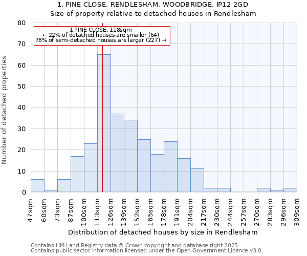 1, PINE CLOSE, RENDLESHAM, WOODBRIDGE, IP12 2GD: Size of property relative to detached houses houses in Rendlesham