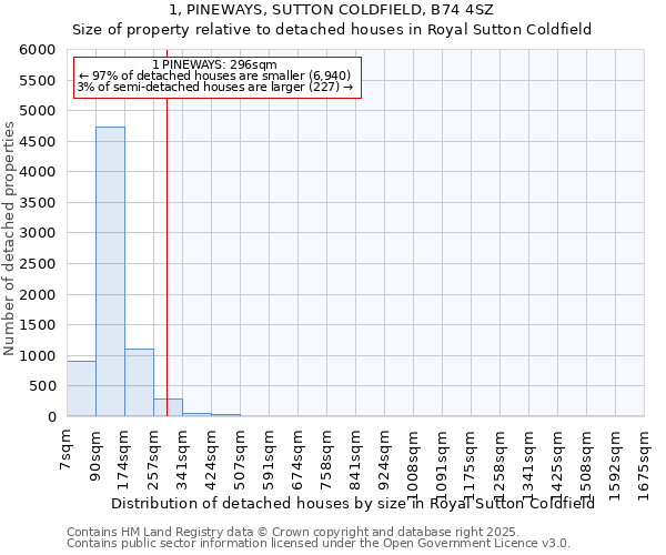 1, PINEWAYS, SUTTON COLDFIELD, B74 4SZ: Size of property relative to detached houses houses in Royal Sutton Coldfield