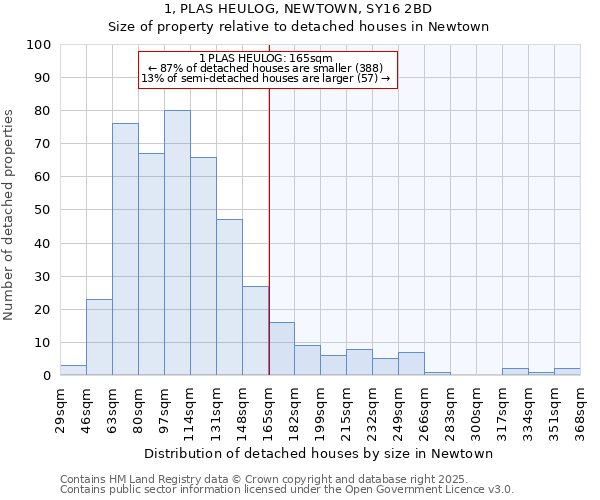 1, PLAS HEULOG, NEWTOWN, SY16 2BD: Size of property relative to detached houses houses in Newtown