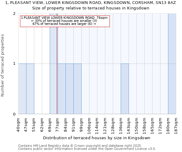1, PLEASANT VIEW, LOWER KINGSDOWN ROAD, KINGSDOWN, CORSHAM, SN13 8AZ: Size of property relative to terraced houses houses in Kingsdown
