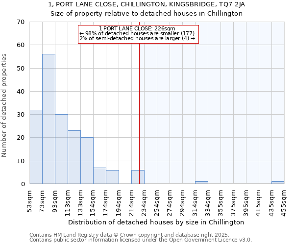 1, PORT LANE CLOSE, CHILLINGTON, KINGSBRIDGE, TQ7 2JA: Size of property relative to detached houses houses in Chillington