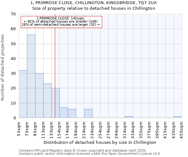1, PRIMROSE CLOSE, CHILLINGTON, KINGSBRIDGE, TQ7 2UA: Size of property relative to detached houses houses in Chillington