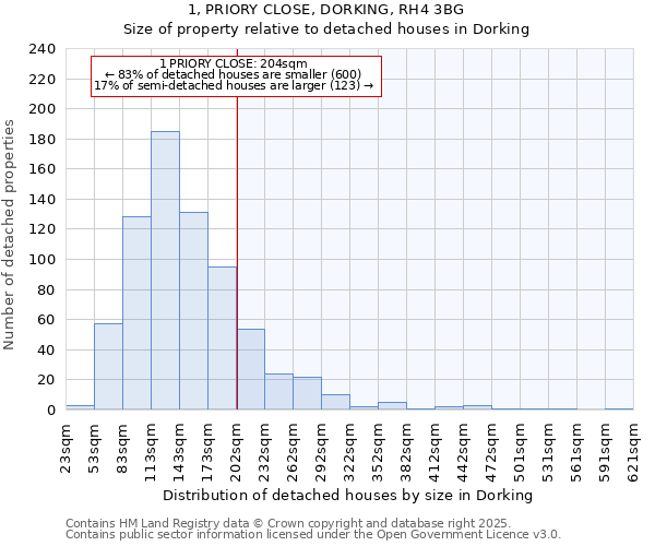 1, PRIORY CLOSE, DORKING, RH4 3BG: Size of property relative to detached houses houses in Dorking