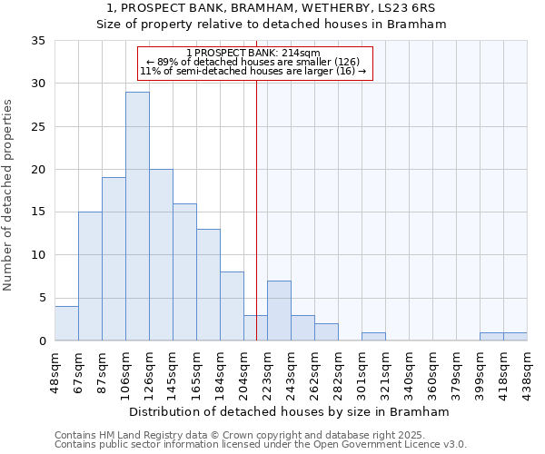 1, PROSPECT BANK, BRAMHAM, WETHERBY, LS23 6RS: Size of property relative to detached houses houses in Bramham