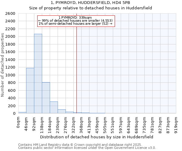 1, PYMROYD, HUDDERSFIELD, HD4 5PB: Size of property relative to detached houses houses in Huddersfield