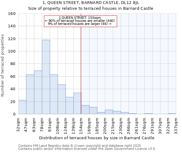 1, QUEEN STREET, BARNARD CASTLE, DL12 8JL: Size of property relative to terraced houses houses in Barnard Castle