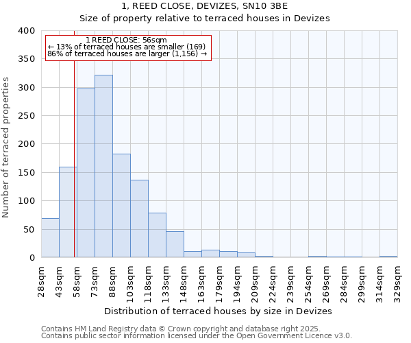 1, REED CLOSE, DEVIZES, SN10 3BE: Size of property relative to terraced houses houses in Devizes