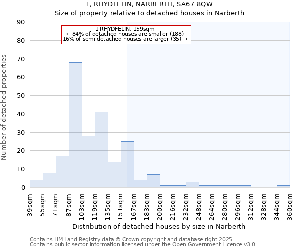 1, RHYDFELIN, NARBERTH, SA67 8QW: Size of property relative to detached houses houses in Narberth
