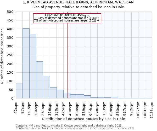 1, RIVERMEAD AVENUE, HALE BARNS, ALTRINCHAM, WA15 0AN: Size of property relative to detached houses houses in Hale