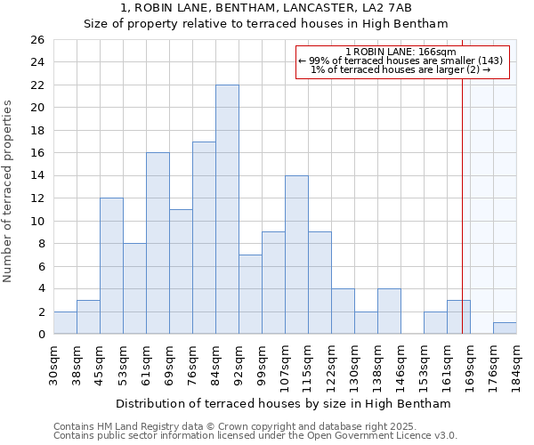 1, ROBIN LANE, BENTHAM, LANCASTER, LA2 7AB: Size of property relative to terraced houses houses in High Bentham