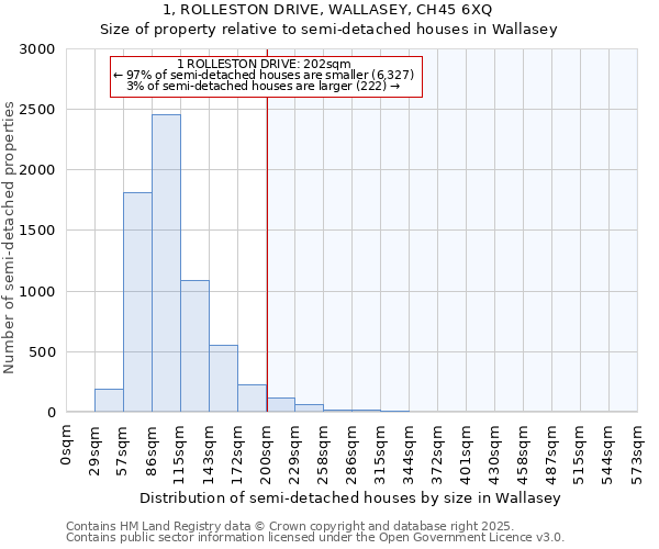1, ROLLESTON DRIVE, WALLASEY, CH45 6XQ: Size of property relative to semi-detached houses houses in Wallasey