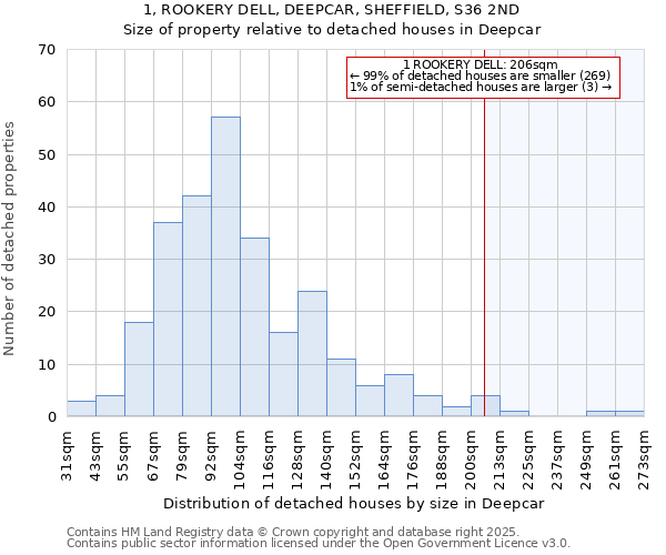 1, ROOKERY DELL, DEEPCAR, SHEFFIELD, S36 2ND: Size of property relative to detached houses houses in Deepcar