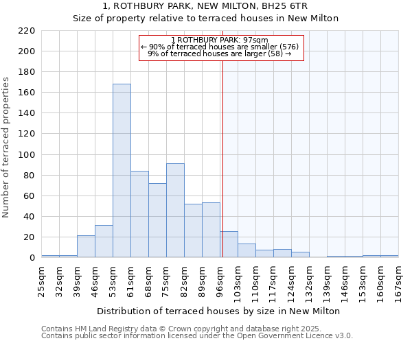 1, ROTHBURY PARK, NEW MILTON, BH25 6TR: Size of property relative to terraced houses houses in New Milton