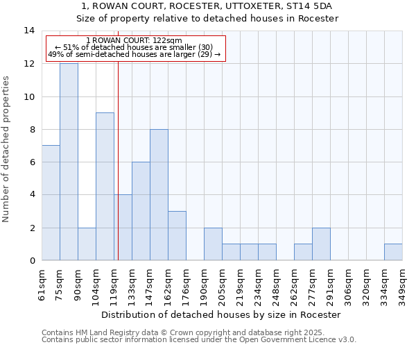 1, ROWAN COURT, ROCESTER, UTTOXETER, ST14 5DA: Size of property relative to detached houses houses in Rocester