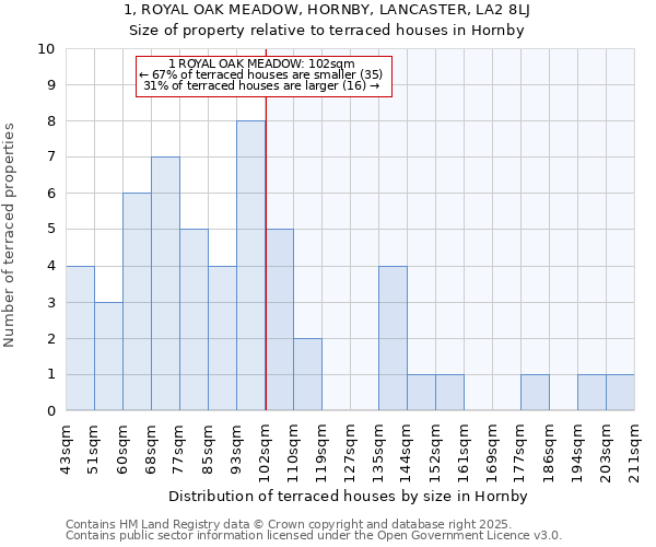 1, ROYAL OAK MEADOW, HORNBY, LANCASTER, LA2 8LJ: Size of property relative to terraced houses houses in Hornby