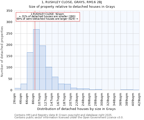 1, RUSHLEY CLOSE, GRAYS, RM16 2BJ: Size of property relative to detached houses houses in Grays